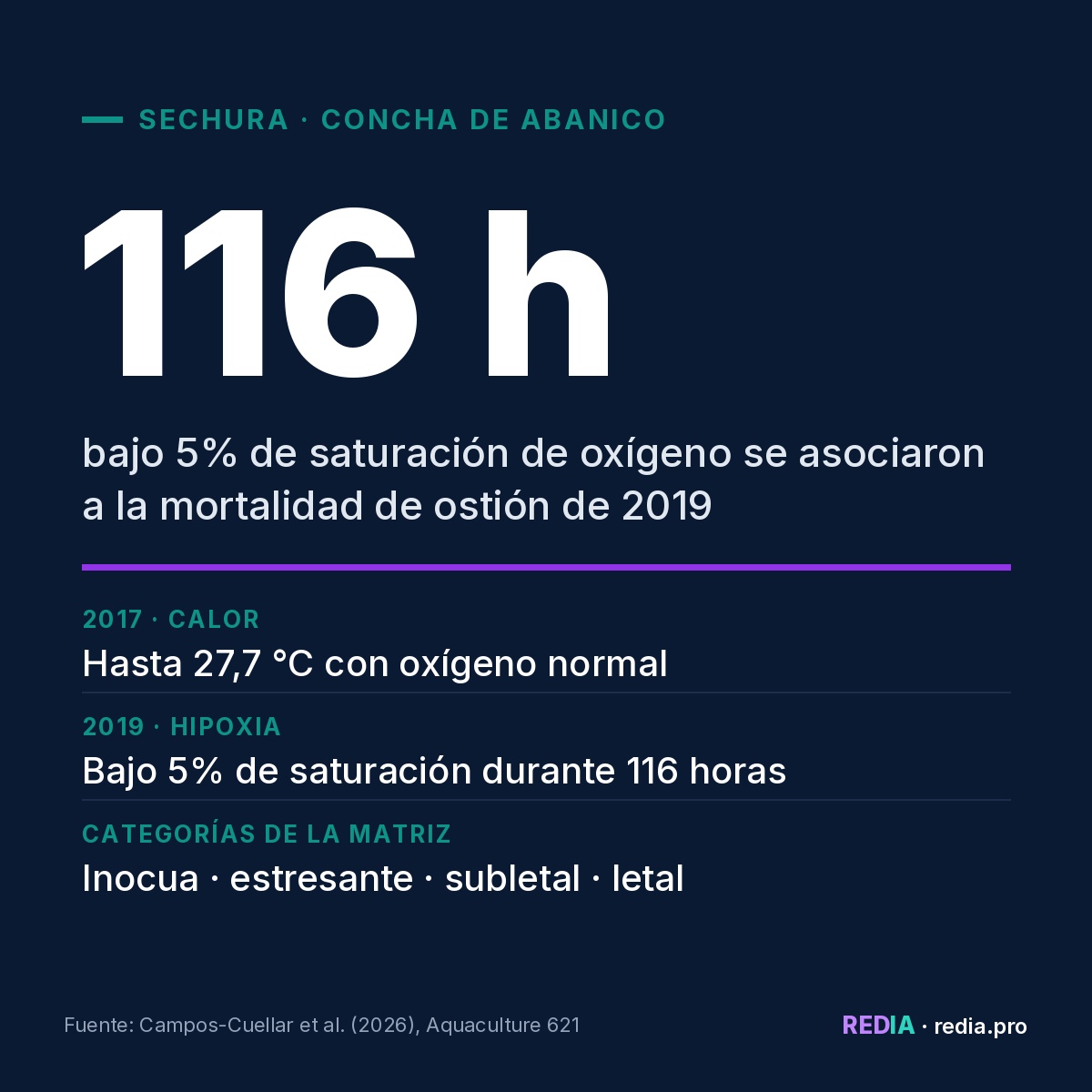 Ficha de datos: en la bahía de Sechura, 116 horas con oxígeno bajo 5% de saturación se asociaron a la mortalidad de ostión de 2019; en 2017, la mortalidad coincidió con calor de hasta 27,7 °C con oxígeno normal. Categorías de la matriz: inocua, estresante, subletal y letal.