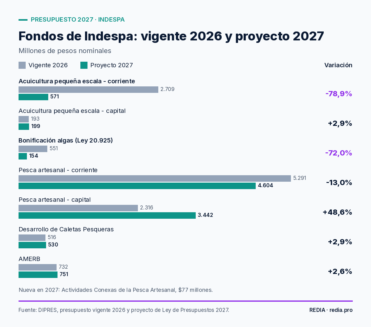 Gráfico de barras horizontales que compara, en millones de pesos nominales, los fondos de Indespa por línea en el presupuesto vigente 2026 y en el proyecto 2027. Acuicultura de pequeña escala corriente baja de 2.709 a 571 (menos 78,9%); bonificación de algas de 551 a 154 (menos 72,0%); pesca artesanal corriente de 5.291 a 4.604 (menos 13,0%); pesca artesanal capital de 2.316 a 3.442 (más 48,6%); caletas de 516 a 530; AMERB de 732 a 751; acuicultura de pequeña escala capital de 193 a 199.